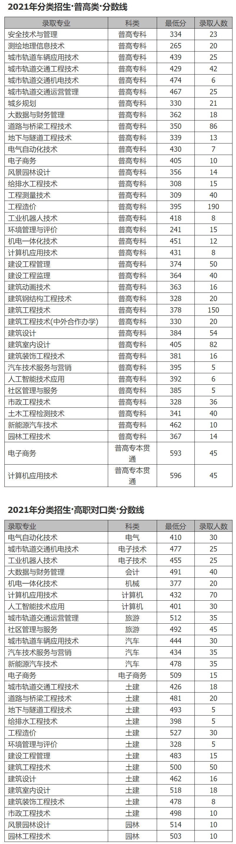 重庆建筑工程职业学院2021年分类考生招生录取分数线.jpg