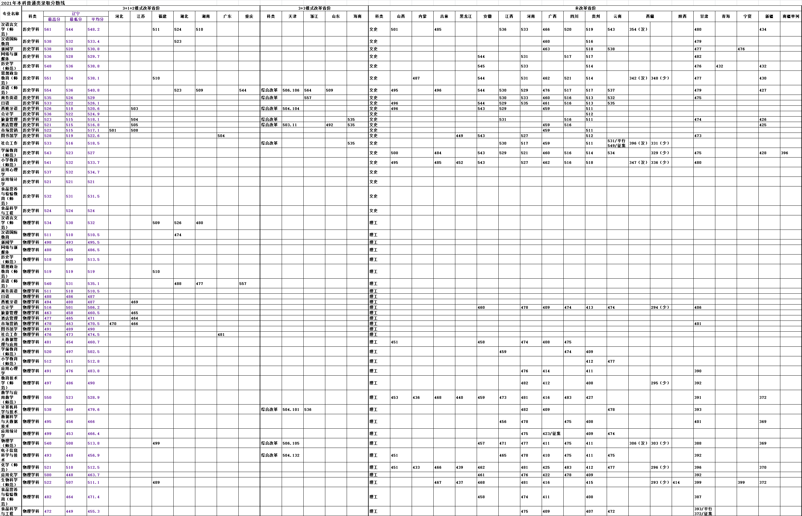 鞍山师范学院2021年本科普通类录取分数线.png