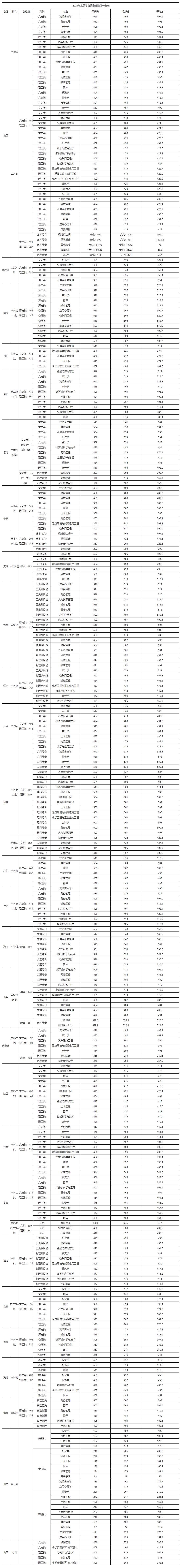 太原学院2021年录取分数线一览表.jpg