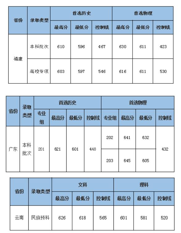 中南财经政法大学2021本科招生录取分数线.jpg