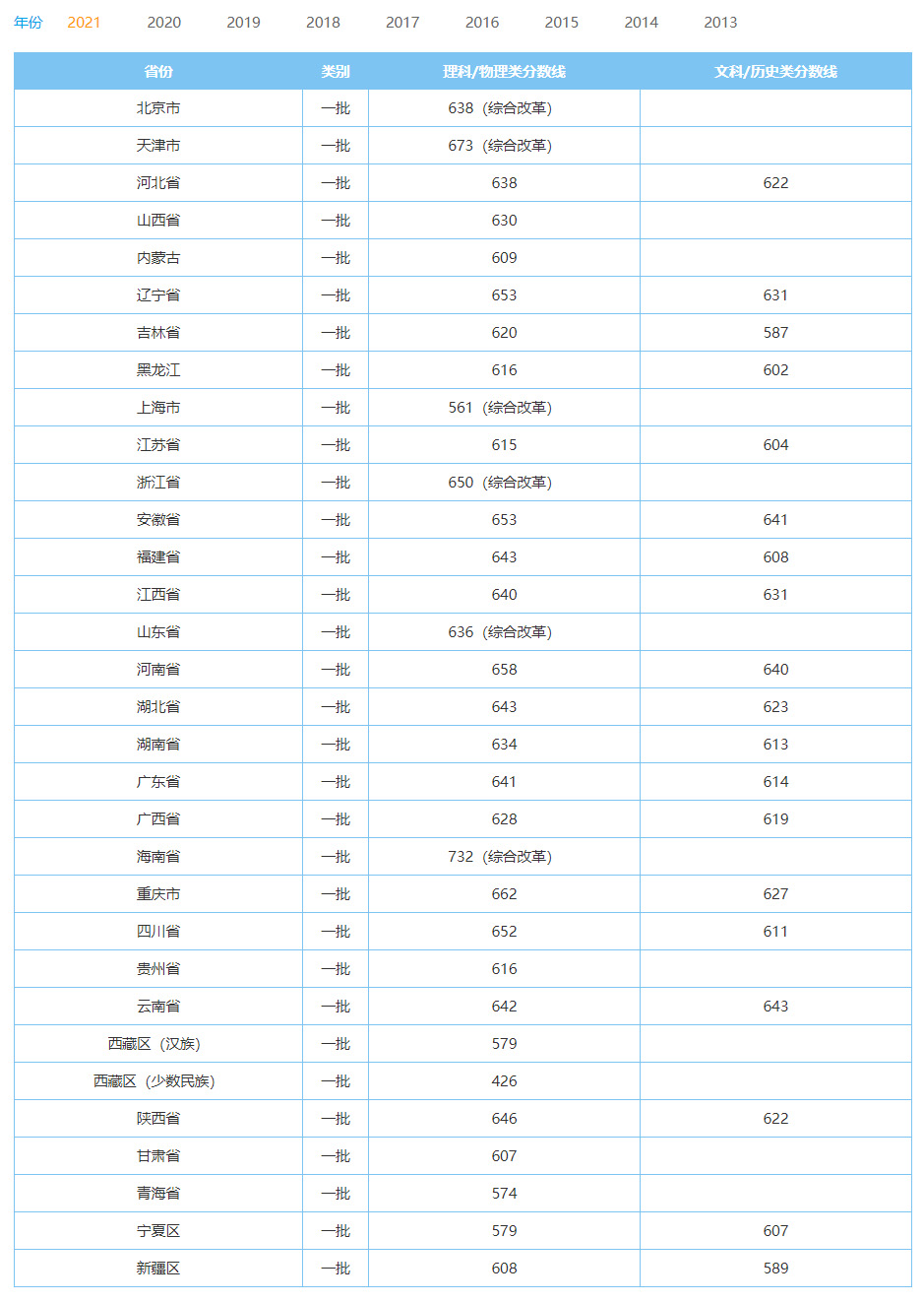 <a href='/zhuanlan/hubeibk/31/'>湖北警官学院</a>2021年本科生各省最低录取分数线.jpg