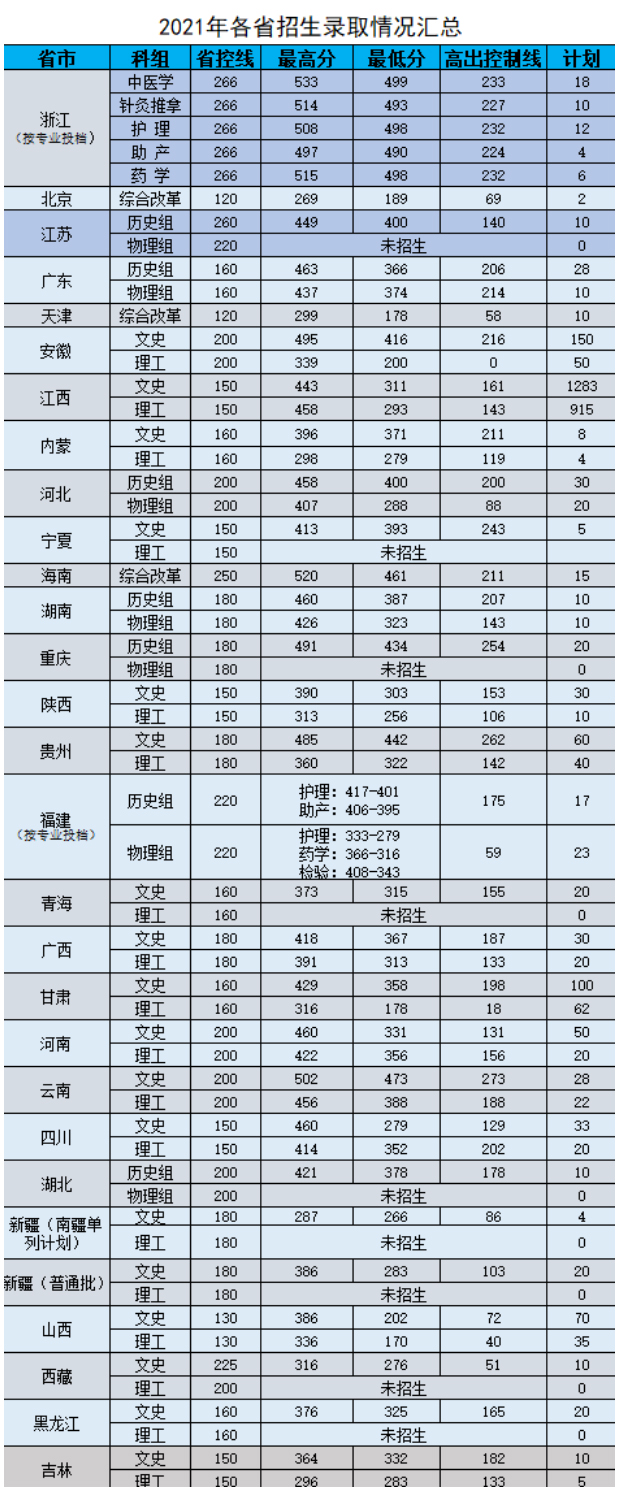 江西中医药高等专科学校2021年各省市招生计划及分数情况.jpg