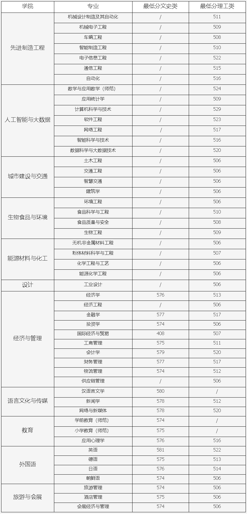 合肥学院本科专业录取（安徽省本科第一批次）最低分数线（普通专业）（2021年）.jpg