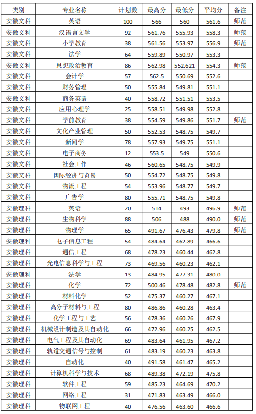 淮南师范学院2021年安徽省内普通文理（含艺体类）各专业录取情况.png