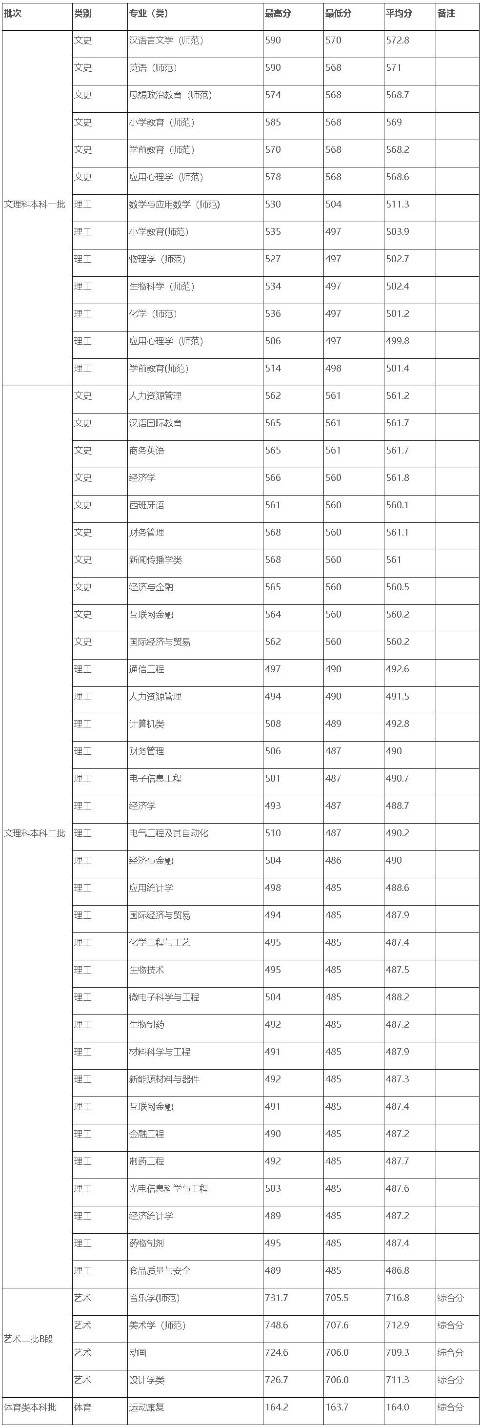 合肥师范学院2021年普通本科各专业录取分数线一览表（安徽省）.jpg