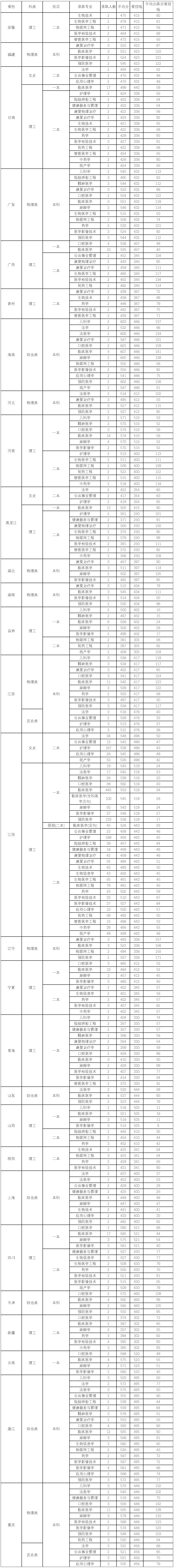 赣南医学院2021年分省分专业录取平均分数统计表.jpg