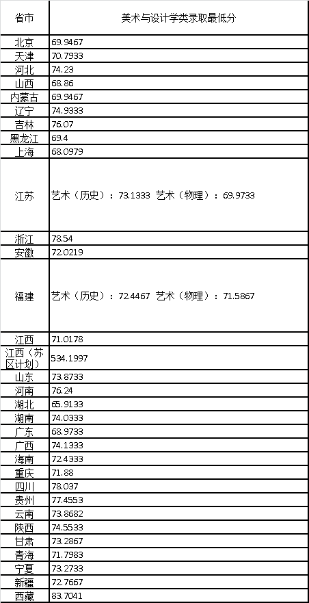 景德镇陶瓷大学2021年美术与设计学类、书法学类专业录取最低分-1.png