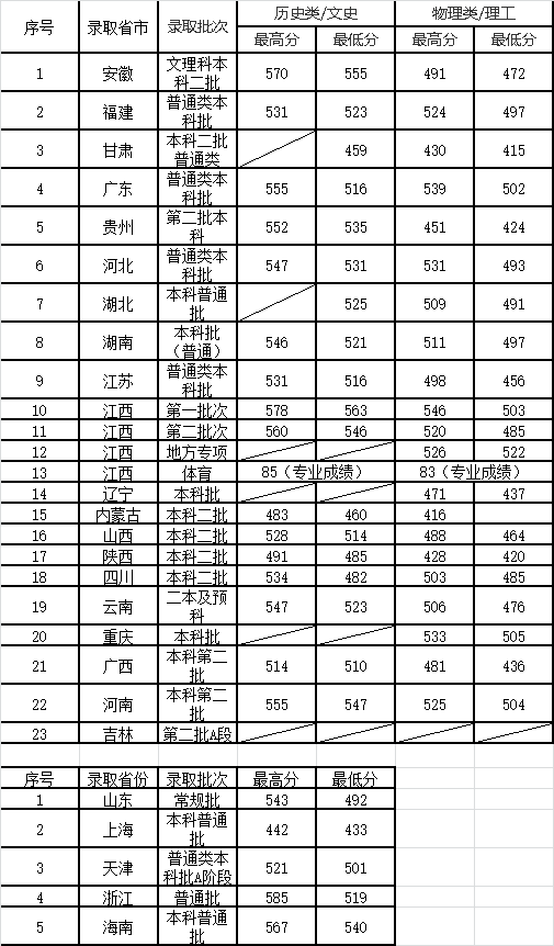 景德镇陶瓷大学2021年各省（市、区）录取最低分.png