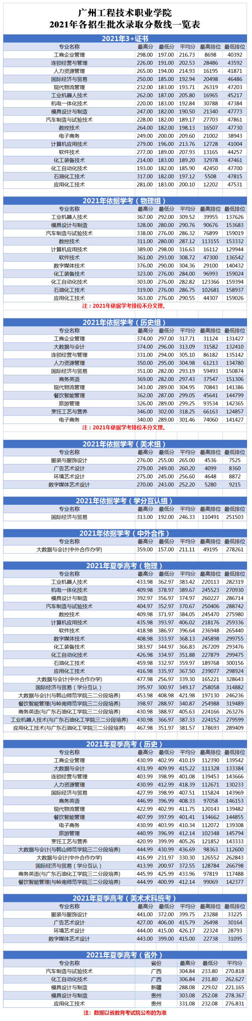 广州工程技术职业学院2021年各招生批次各专业录取分数线一览表.jpg