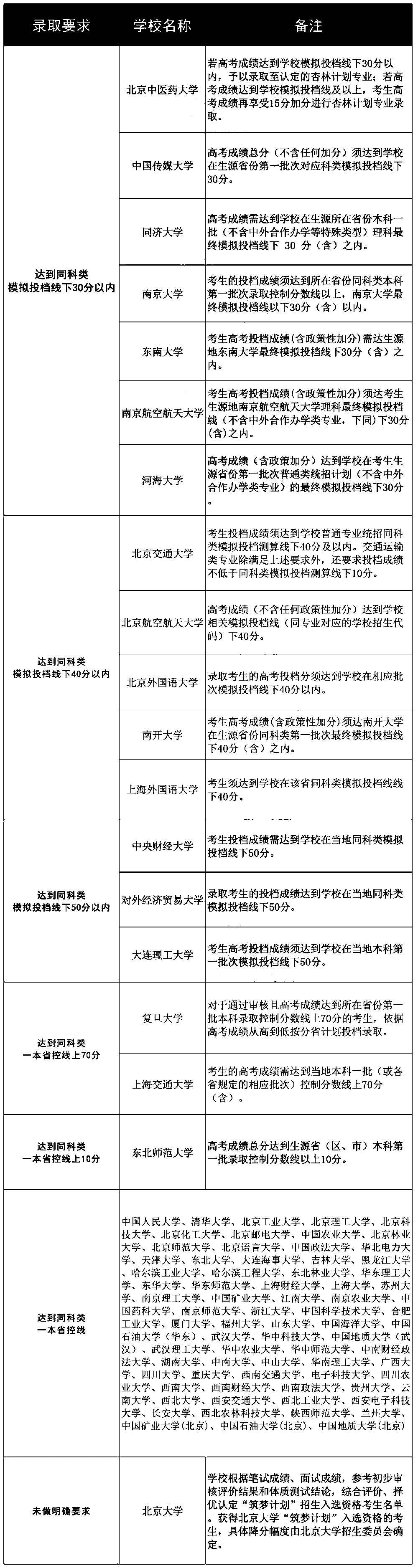 2022年高校专项计划招生部分院校录取分数要求汇总