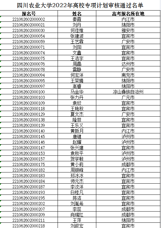 【初审名单公布】四川农业大学2022年高校专项计划初审名单