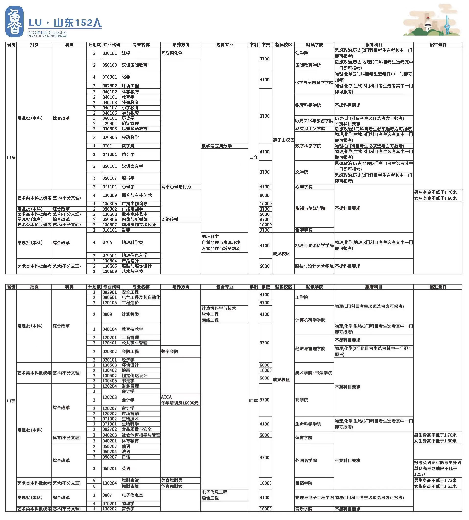 <a href='/zhuanlan/sichuanbk/16/'>四川师范大学</a>2022年本科（全日制）<a href='/zhuanti/jihua/'>招生计划</a>--山东省