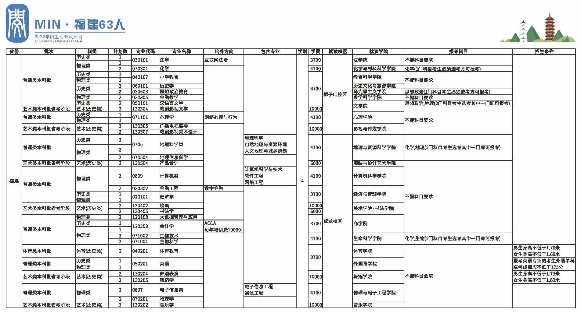 <a href='/zhuanlan/sichuanbk/16/'>四川师范大学</a>2022年本科（全日制）<a href='/zhuanti/jihua/'>招生计划</a>--福建省