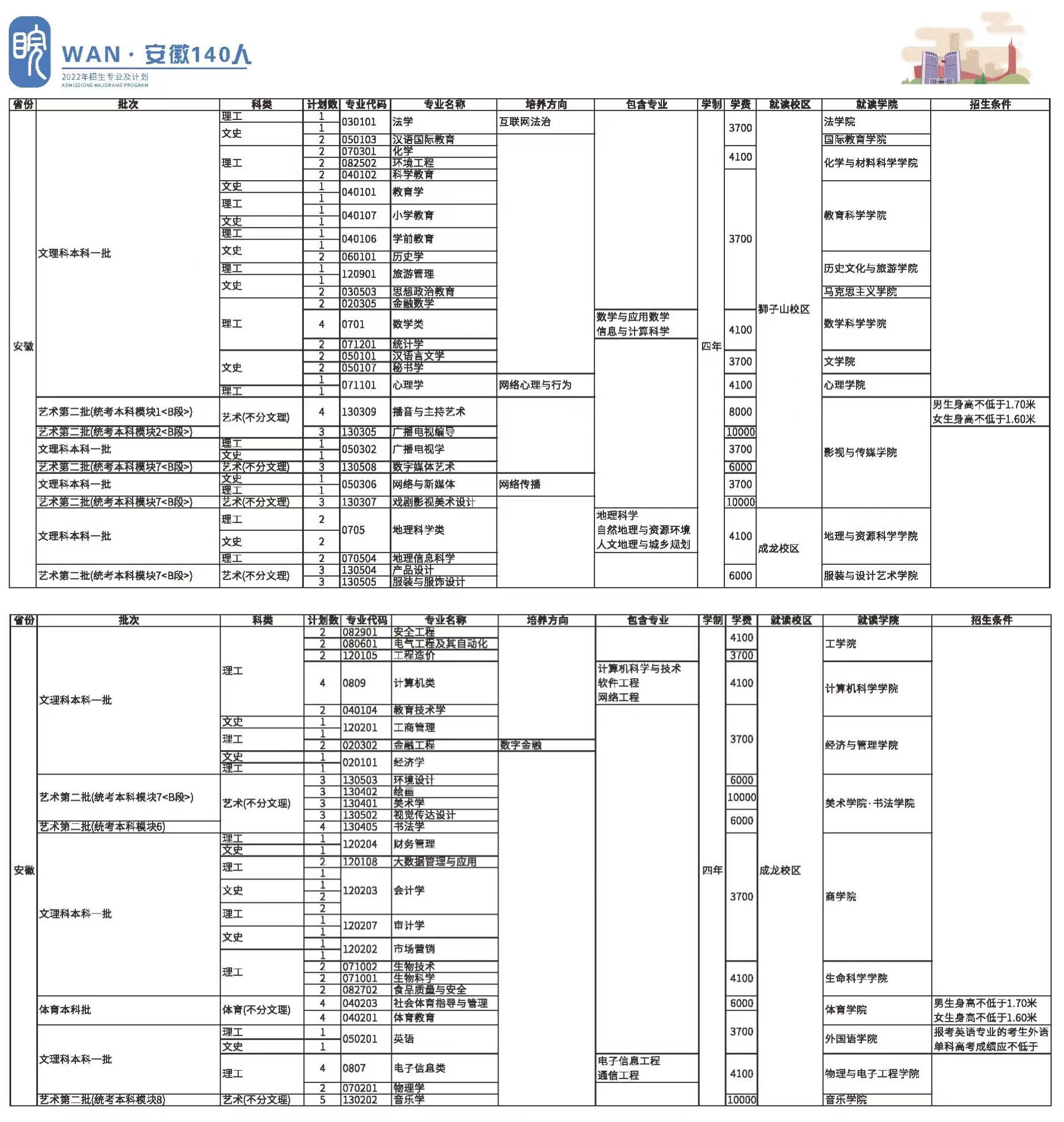 <a href='/zhuanlan/sichuanbk/16/'>四川师范大学</a>2022年本科（全日制）<a href='/zhuanti/jihua/'>招生计划</a>--安徽省