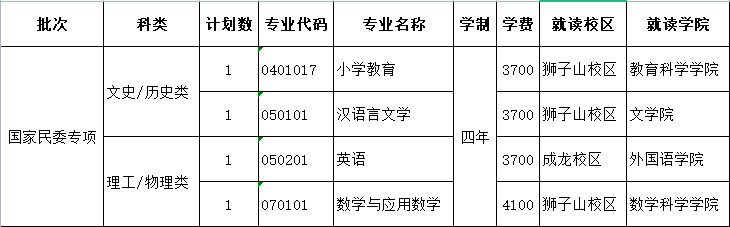 <a href='/zhuanlan/sichuanbk/16/'>四川师范大学</a>2022年本科（全日制）<a href='/zhuanti/jihua/'>招生计划</a>--国家民委专项
