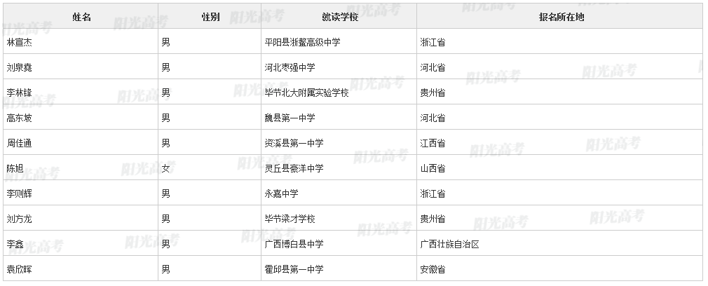 【2022高考专项计划名单】上海交通大学2022年高校专项计划初审名单