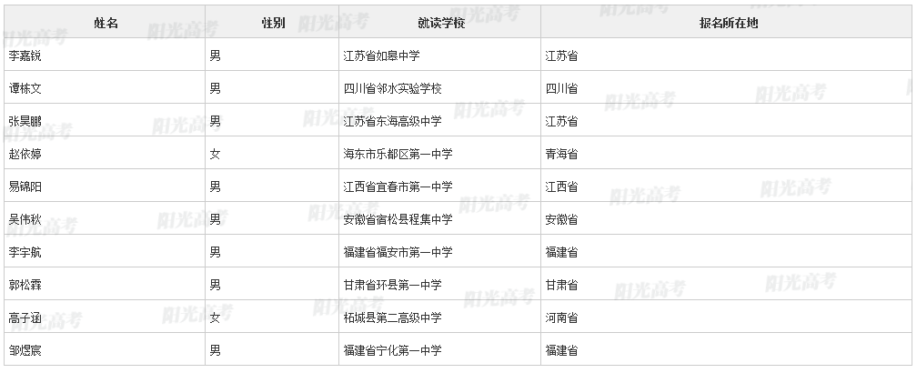 【2022高考专项计划名单】上海交通大学2022年高校专项计划初审名单