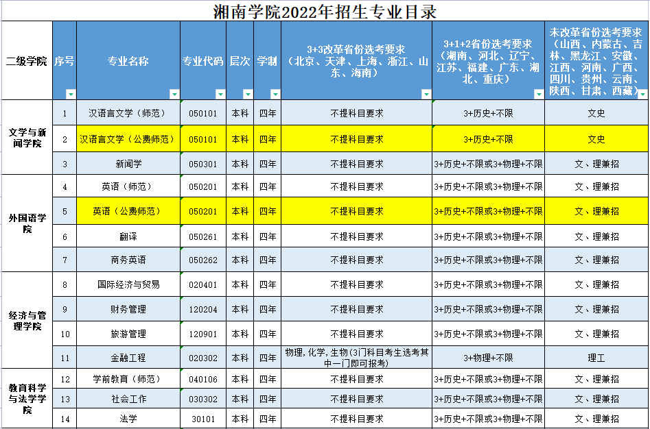 <a href='/zhuanlan/hunanbk/12/'>湘南学院</a>2022年<a href='/zhuanti/zhuanye/'>招生专业</a>目录