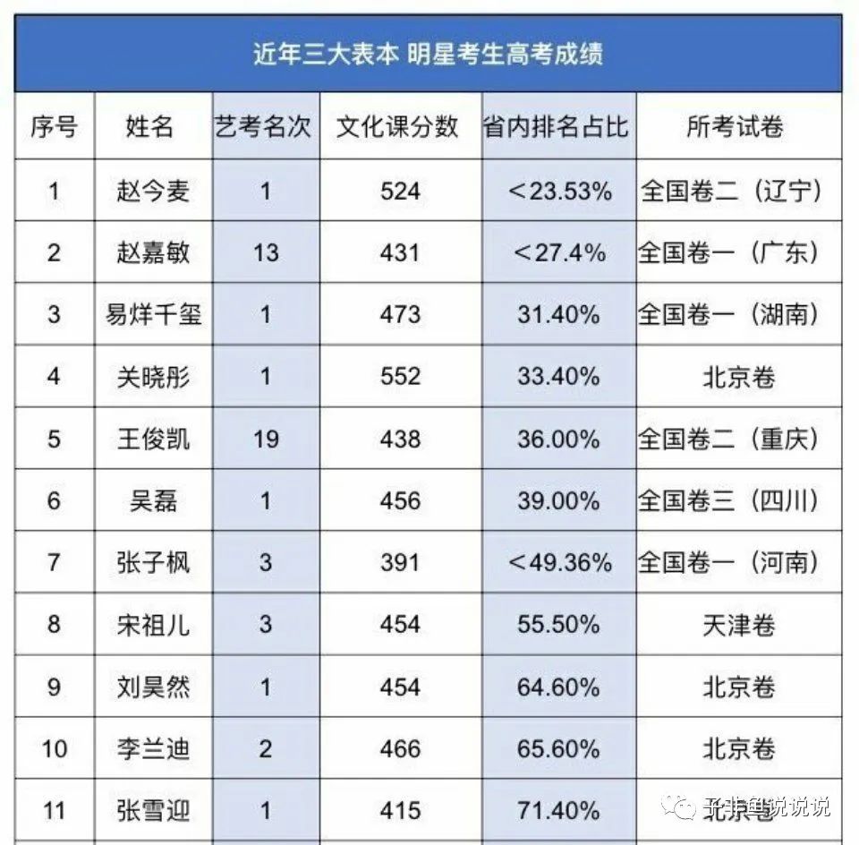 明星高考成绩，有人欢喜有人忧，尽力就好毕竟各有所长
