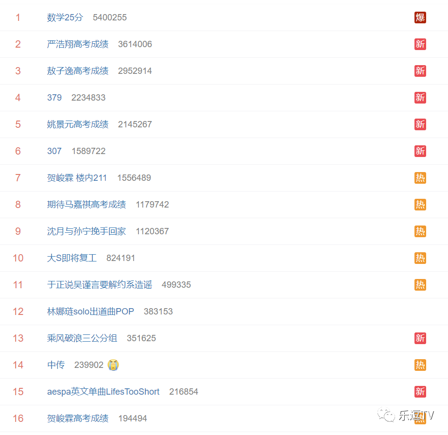 众星高考成绩曝光，姚景元数学25分上热搜，贺峻霖被赞学霸
