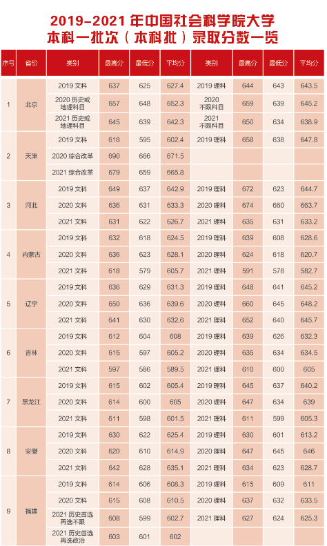 <a href='/zhuanlan/beijingbk/67/'>中国社会科学院大学</a>近三年本科录取分数（2019-2021）