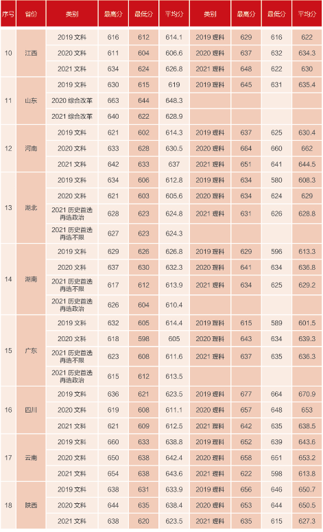 中国社会科学院大学近三年本科录取分数（2019-2021）