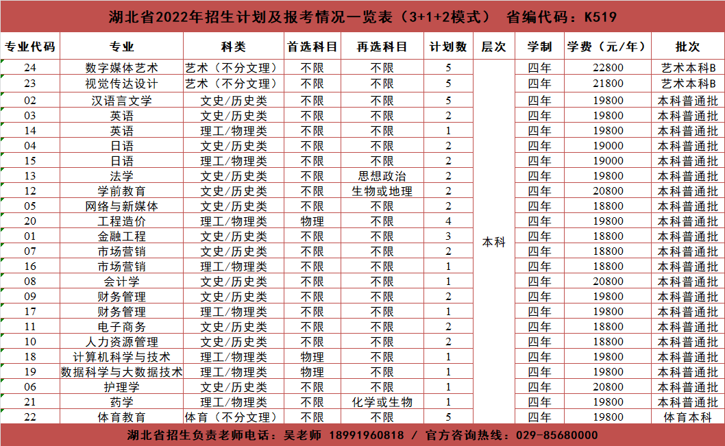 <a href='/zhuanlan/shanxibk/30/'>西安培华学院</a>2022年湖北省<a href='/zhuanti/jihua/'>招生计划</a>及报考情况一览表
