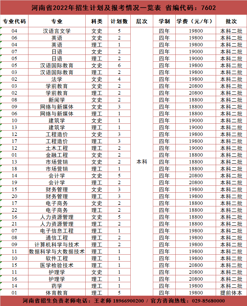 <a href='/zhuanlan/shanxibk/30/'>西安培华学院</a>2022年河南省<a href='/zhuanti/jihua/'>招生计划</a>及报考情况一览表