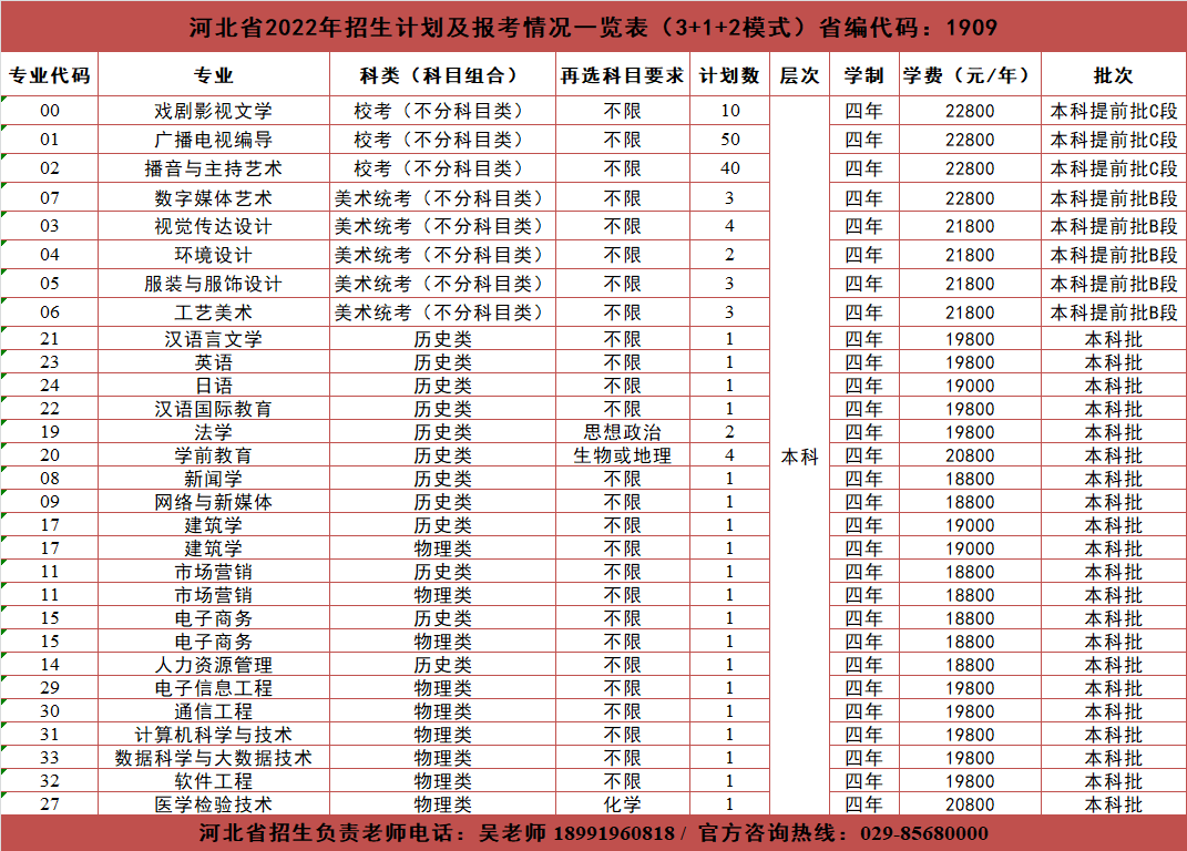 <a href='/zhuanlan/shanxibk/30/'>西安培华学院</a>2022年河北省<a href='/zhuanti/jihua/'>招生计划</a>及报考情况一览表