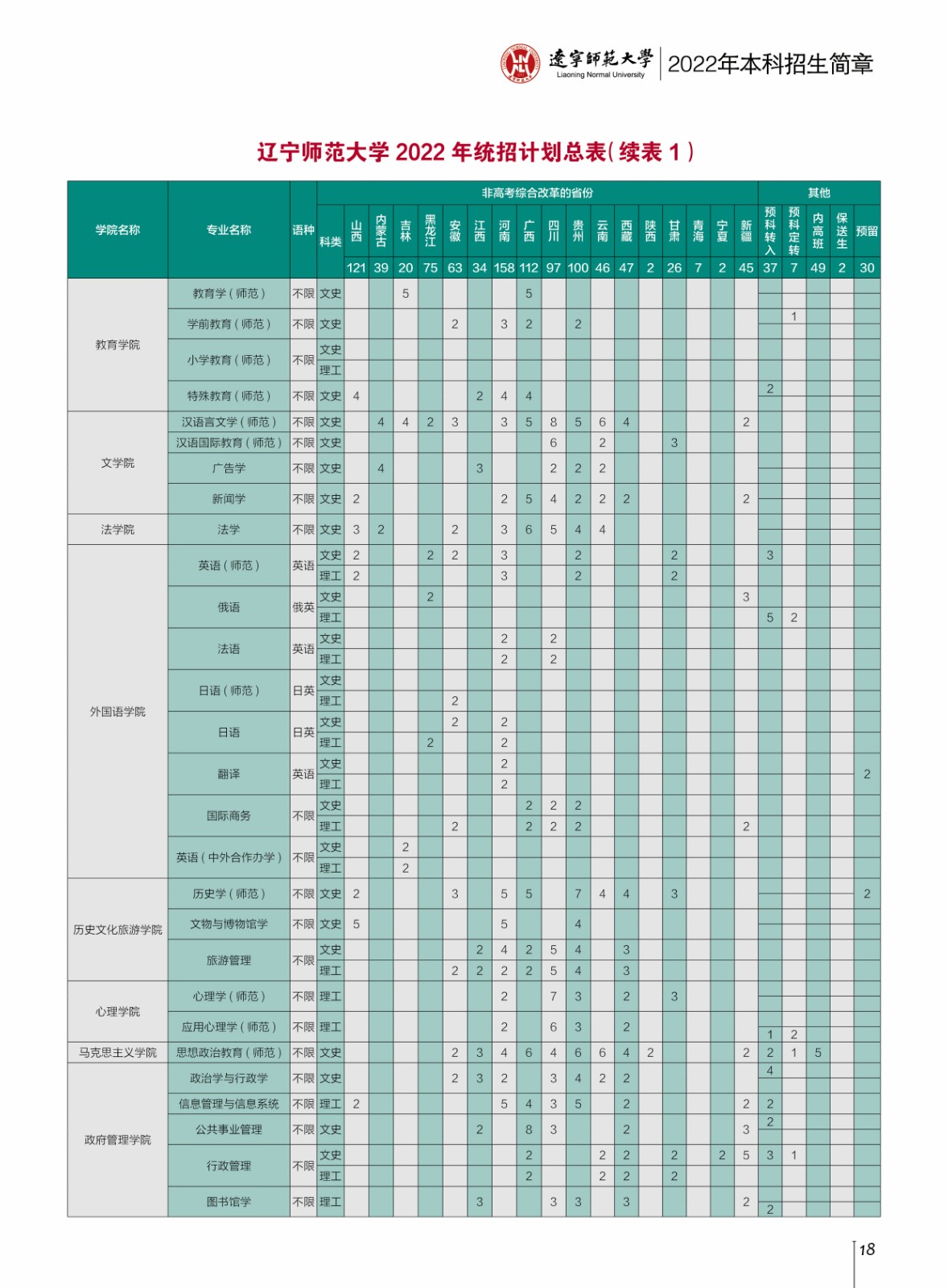 2022辽宁师范大学招生计划-各专业招生人数及招生专业