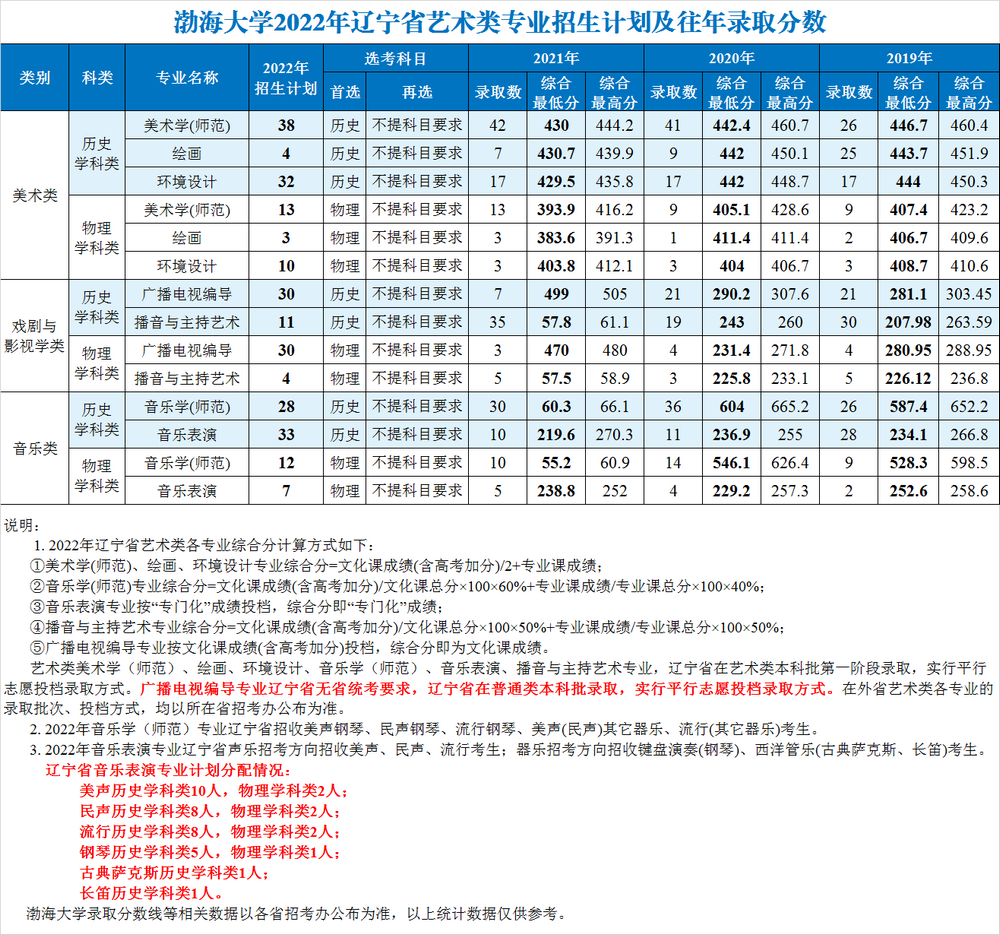 2022渤海大学招生计划-各专业招生人数及招生专业