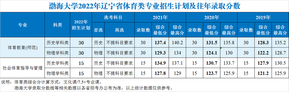 2022渤海大学招生计划-各专业招生人数及招生专业