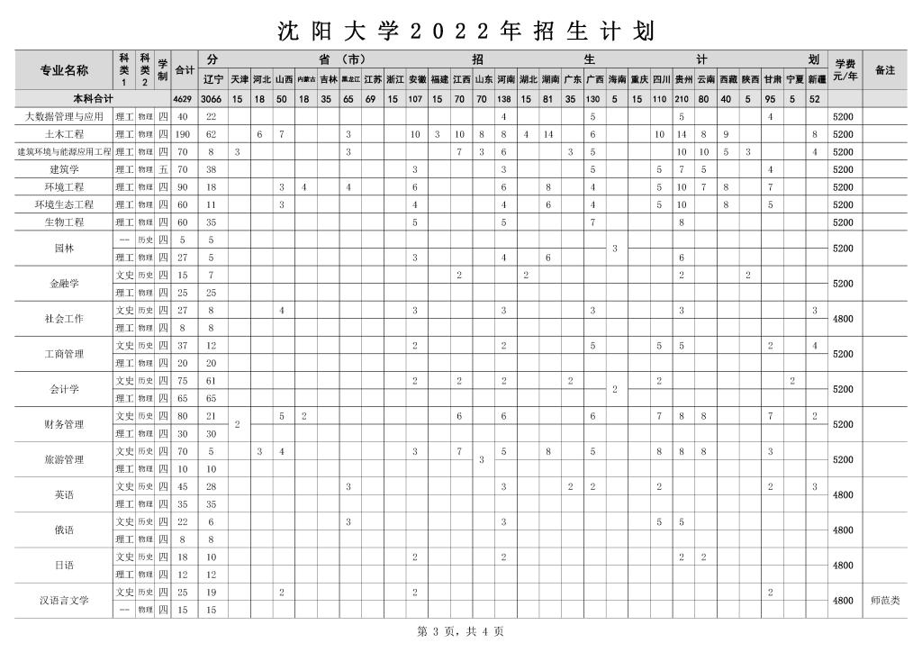 2022沈阳大学招生计划-各专业招生人数及招生专业