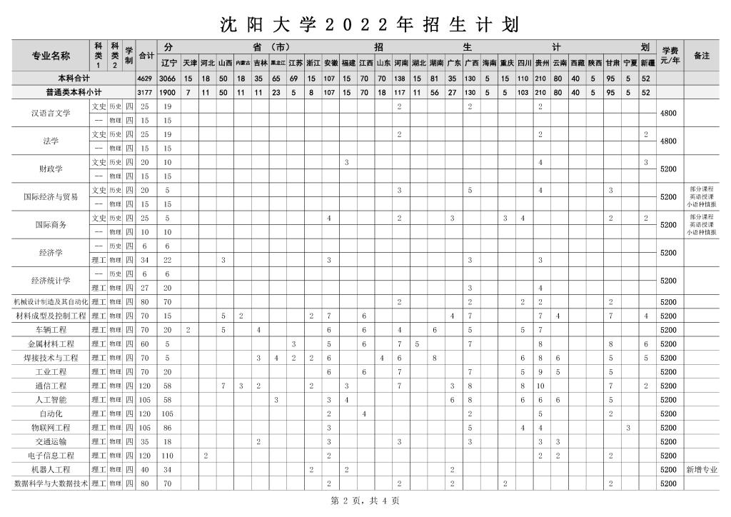 2022沈阳大学招生计划-各专业招生人数及招生专业