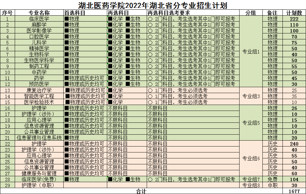 2022湖北医药学院学招生计划-各专业招生人数及招生专业