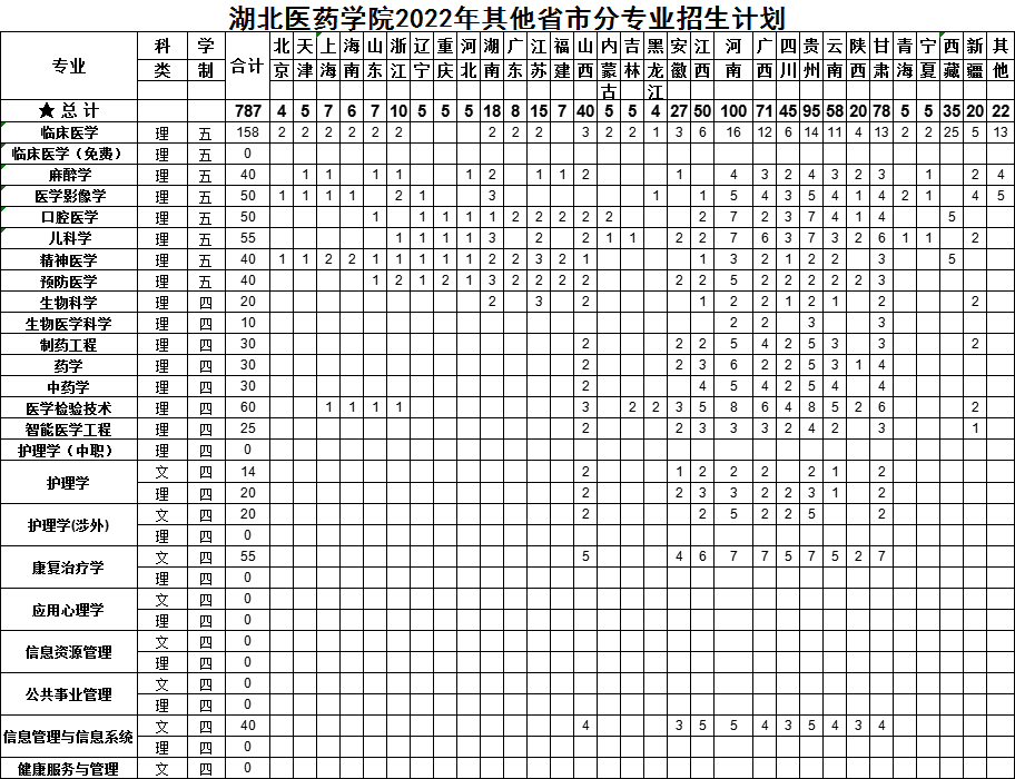 2022湖北医药学院学招生计划-各专业招生人数及招生专业