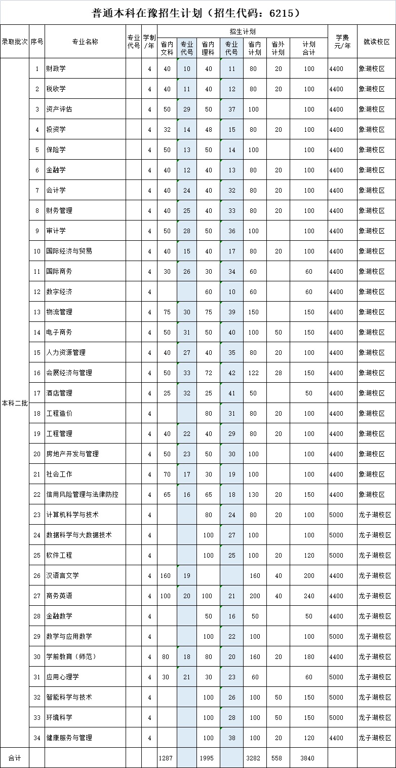 2022河南财政金融学院招生计划-各专业招生人数及招生专业