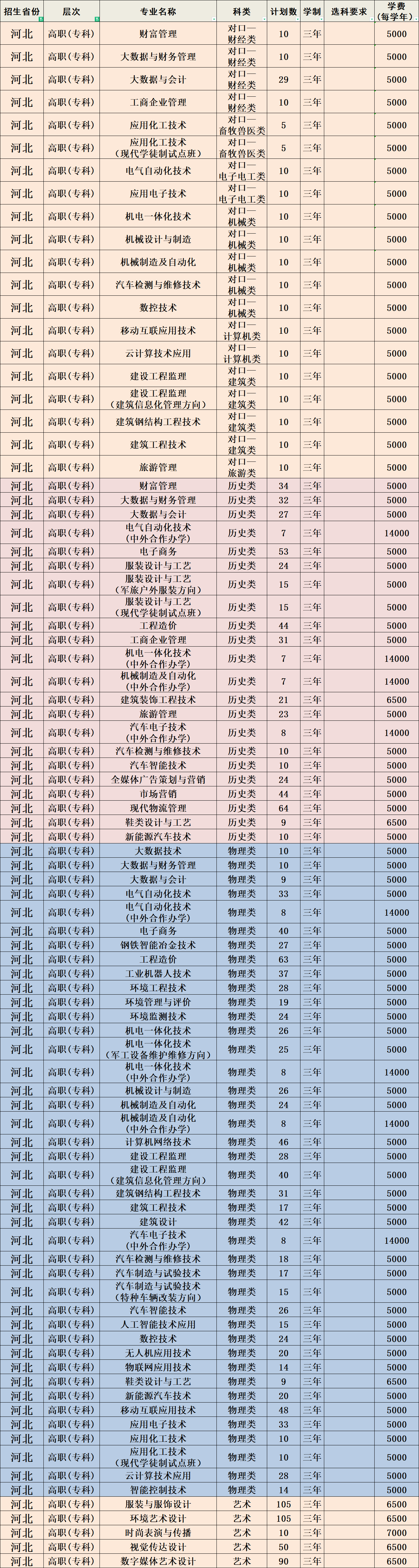 2022河北科技工程职业技术大学招生计划-各专业招生人数及招生专业