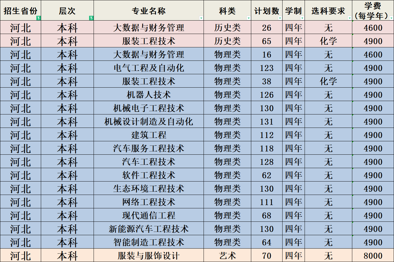 2022河北科技工程职业技术大学招生计划-各专业招生人数及招生专业