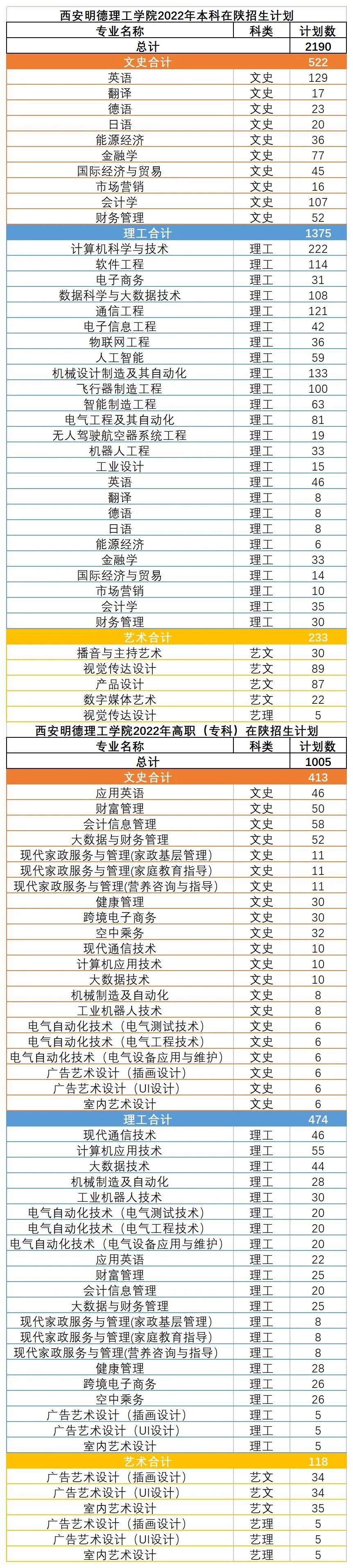 2022西安明德理工学院招生计划-各专业招生人数及招生专业