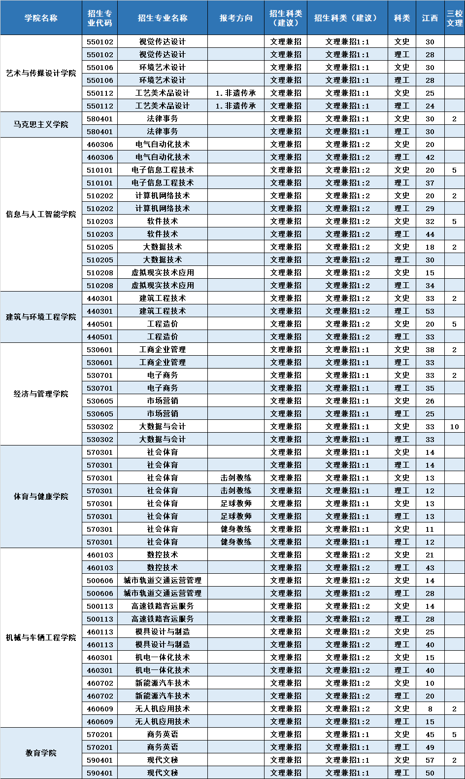 2022南昌工学院招生计划-各专业招生人数及招生专业