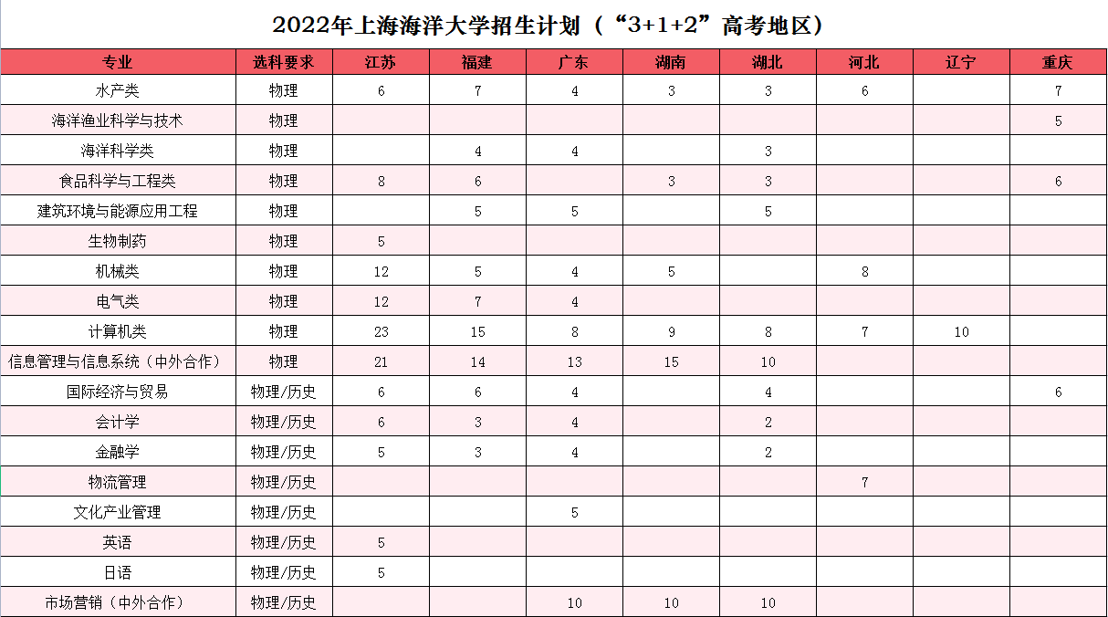 2022上海海洋大学招生计划-各专业招生人数及招生专业