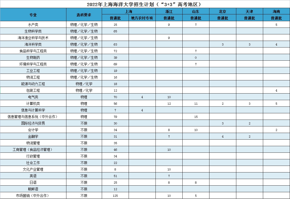 2022上海海洋大学招生计划-各专业招生人数及招生专业