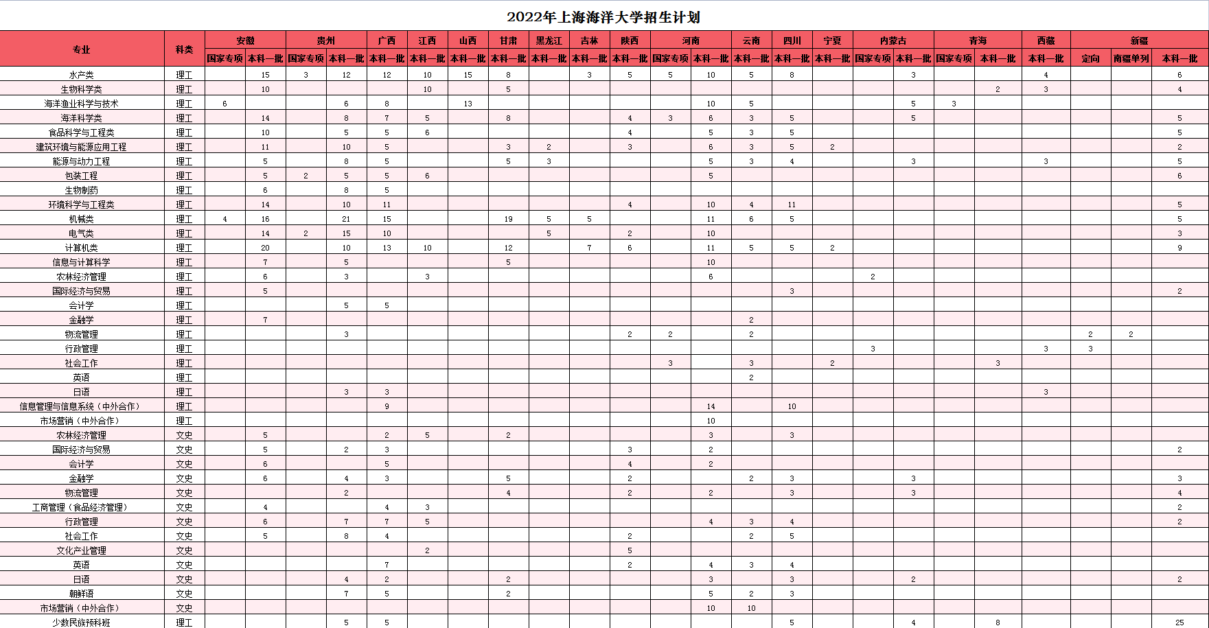 2022上海海洋大学招生计划-各专业招生人数及招生专业
