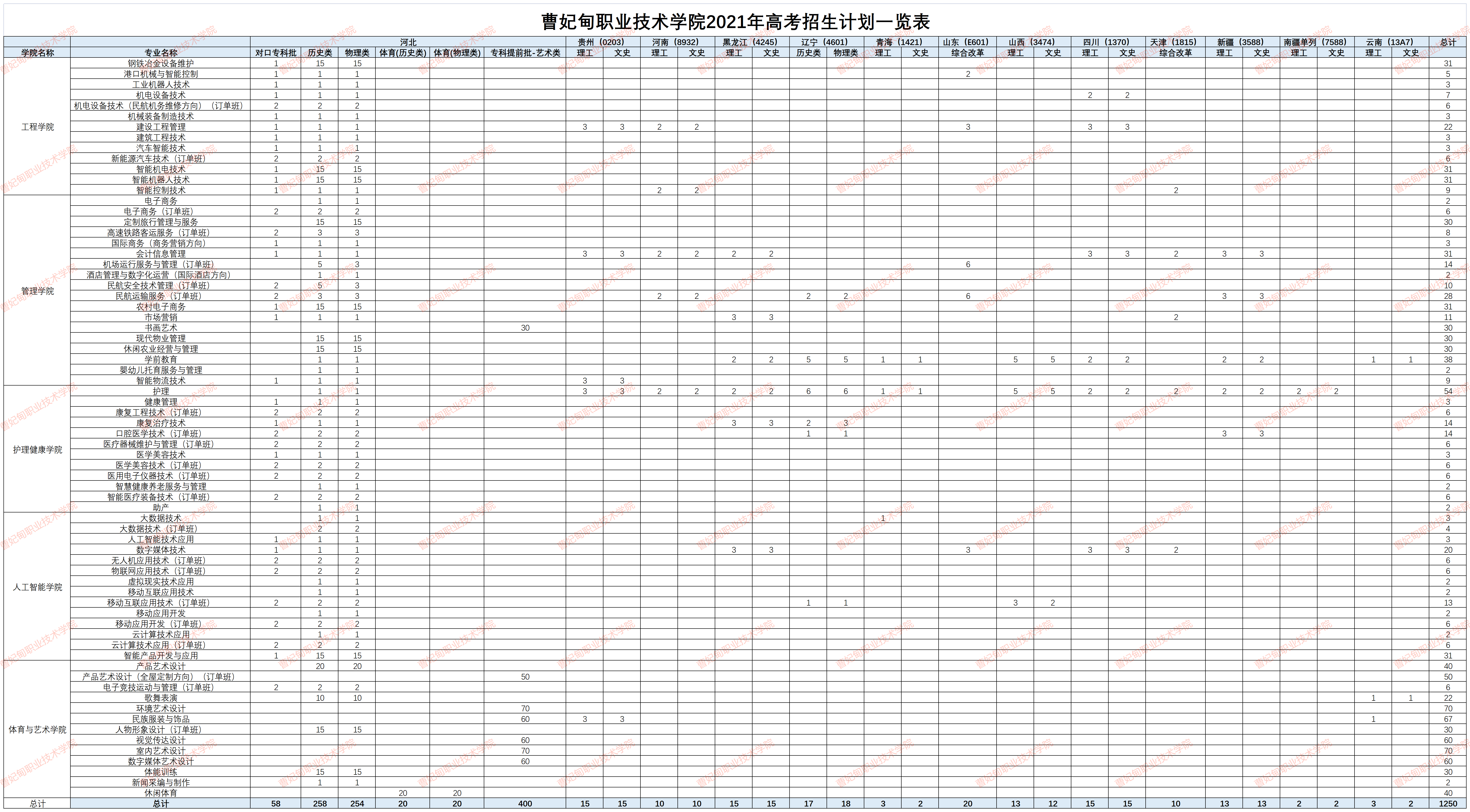 曹妃甸职业技术学院招生计划-各专业招生人数及招生专业