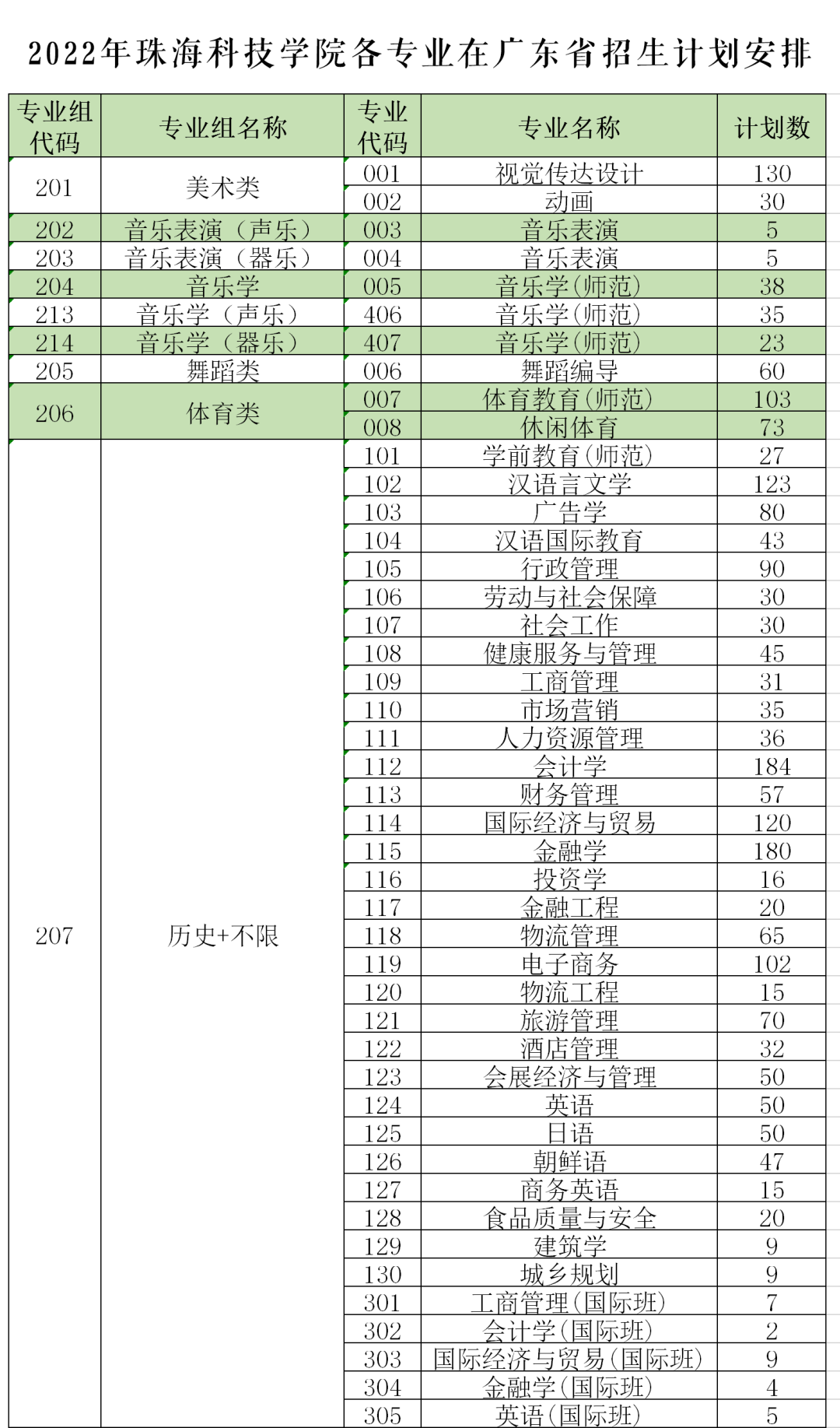 2022珠海科技学院招生计划-各专业招生人数及招生专业