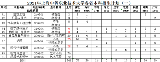 上海中侨职业技术大学招生计划-各专业招生人数及招生专业