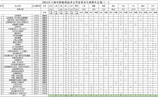 上海中侨职业技术大学招生计划-各专业招生人数及招生专业