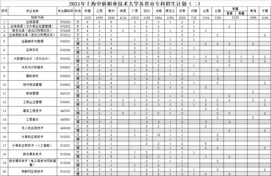 上海中侨职业技术大学招生计划-各专业招生人数及招生专业