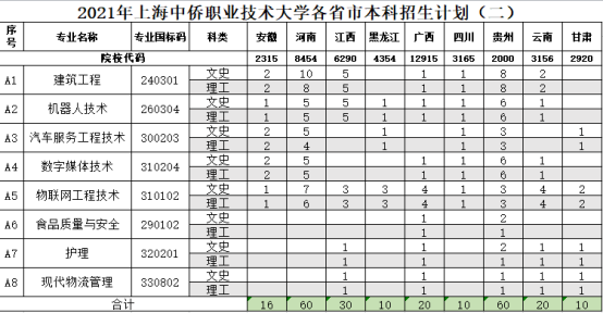 上海中侨职业技术大学招生计划-各专业招生人数及招生专业